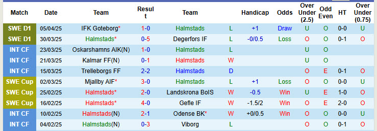 Nhận định, soi kèo Halmstads vs Osters, 00h00 ngày 15/4: Khởi đầu đáng quên - Ảnh 2