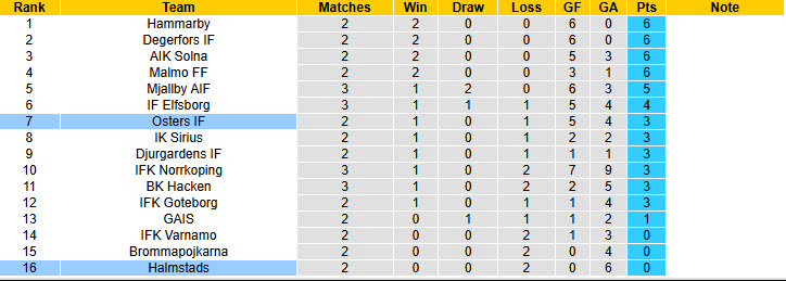 Nhận định, soi kèo Halmstads vs Osters, 00h00 ngày 15/4: Khởi đầu đáng quên - Ảnh 5