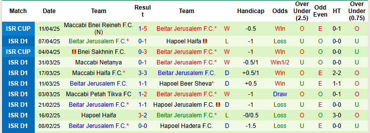 Nhận định, soi kèo Hapoel Beer Sheva vs Beitar Jerusalem, 23h45 ngày 14/4: Rượt đuổi hấp dẫn - Ảnh 3