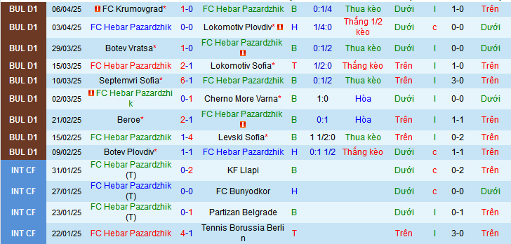 Nhận định, soi kèo Hebar Pazardzhik vs Ludogorets Razgrad, 00h00 ngày 15/4:  - Ảnh 1