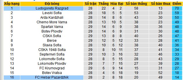 Nhận định, soi kèo Hebar Pazardzhik vs Ludogorets Razgrad, 00h00 ngày 15/4:  - Ảnh 4
