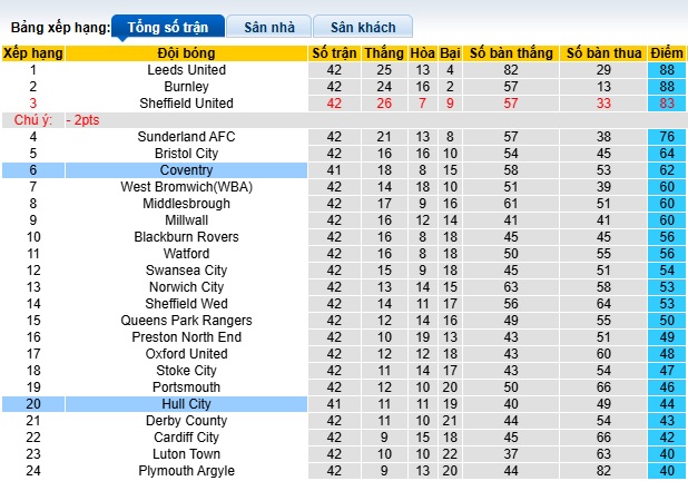 Nhận định, soi kèo Hull vs Coventry, 02h00 ngày 15/4: Khách thắng để vào Top 4 - Ảnh 1