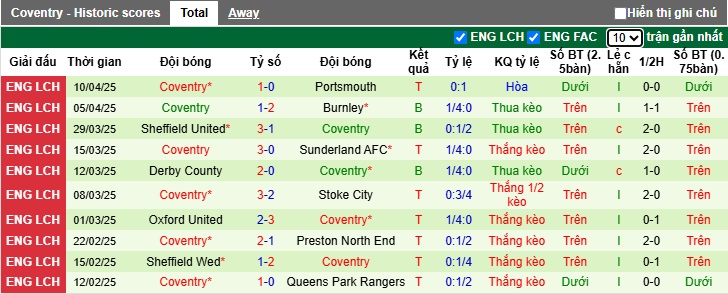 Nhận định, soi kèo Hull vs Coventry, 02h00 ngày 15/4: Khách thắng để vào Top 4 - Ảnh 3