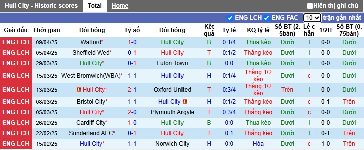 Nhận định, soi kèo Hull vs Coventry, 02h00 ngày 15/4: Khách thắng để vào Top 4 - Ảnh 4
