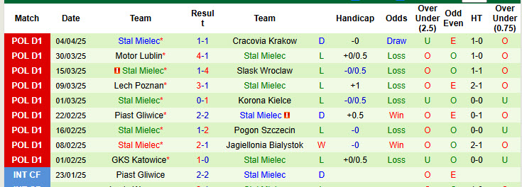 Nhận định, soi kèo Lechia Gdansk vs Stal Mielec, 00h00 ngày 15/4: Trận đấu của mùa giải - Ảnh 3