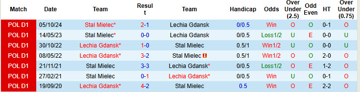 Nhận định, soi kèo Lechia Gdansk vs Stal Mielec, 00h00 ngày 15/4: Trận đấu của mùa giải - Ảnh 4