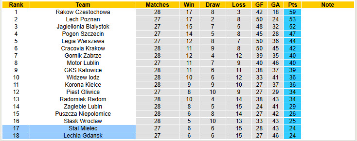 Nhận định, soi kèo Lechia Gdansk vs Stal Mielec, 00h00 ngày 15/4: Trận đấu của mùa giải - Ảnh 5