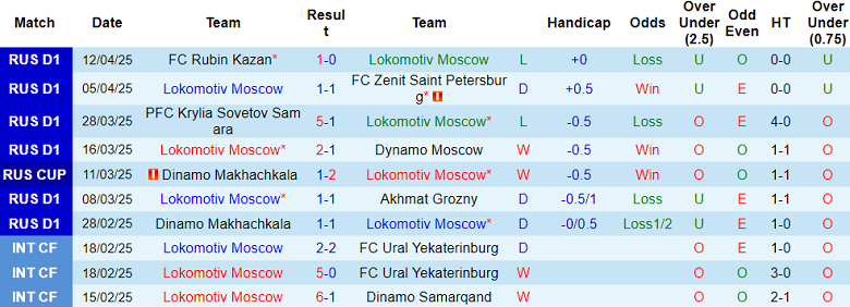 Nhận định, soi kèo Lokomotiv Moscow vs Akhmat Grozny, 22h00 ngày 15/4: Tin vào cửa dưới - Ảnh 1