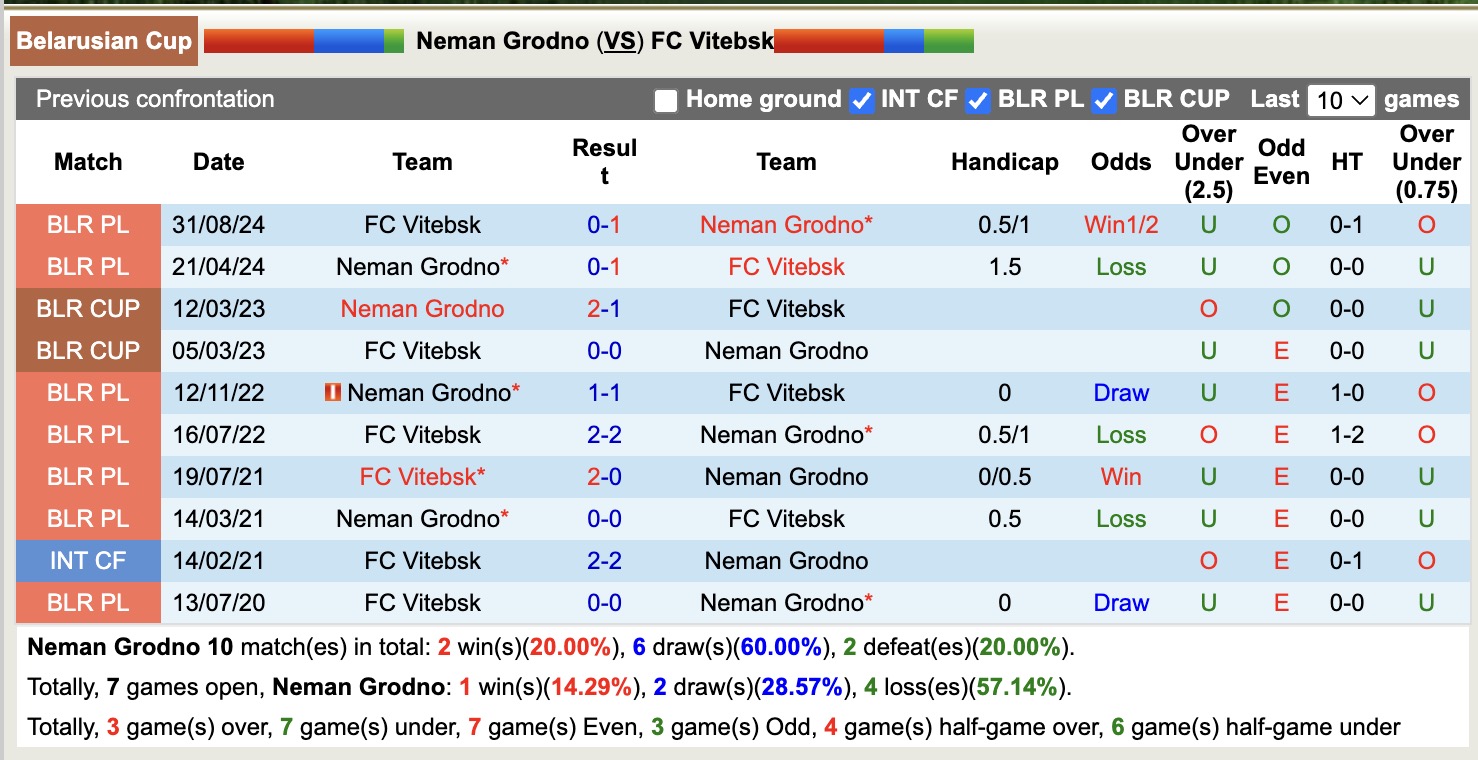 Nhận định, soi kèo Neman Grodno vs FC Vitebsk, 20h00 ngày 15/4: Nhẹ nhàng trên tổ ấm - Ảnh 4