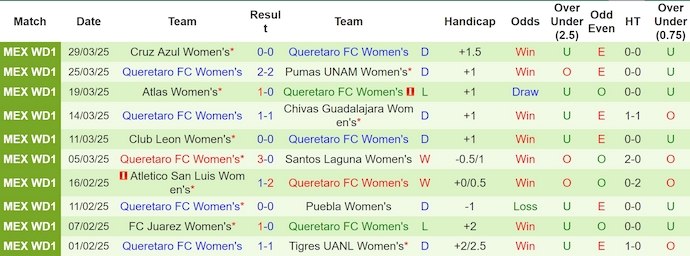 Nhận định, soi kèo Nữ Monterrey vs Nữ Queretaro, 9h00 ngày 15/4: Thắng không dễ - Ảnh 3