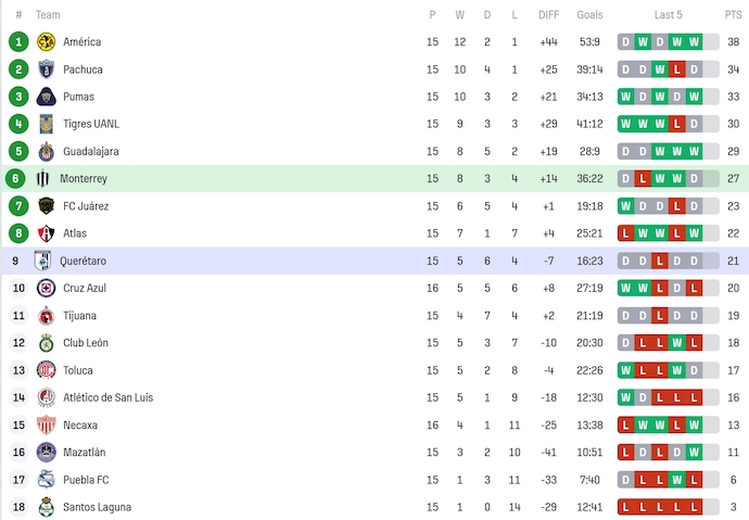 Nhận định, soi kèo Nữ Monterrey vs Nữ Queretaro, 9h00 ngày 15/4: Thắng không dễ - Ảnh 5