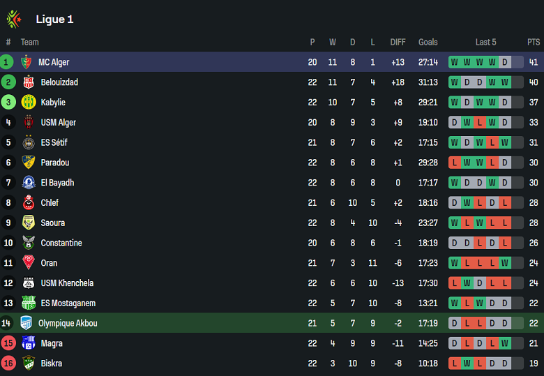 Nhận định, soi kèo Olympique Akbou vs MC Alger, 22h30 ngày 15/4: Niềm tin cửa trên - Ảnh 4