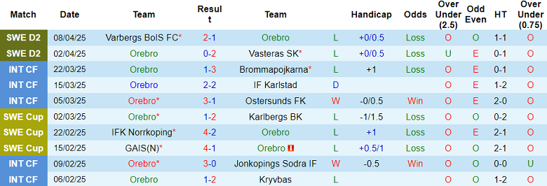 Nhận định, soi kèo Orebro vs Helsingborg, 00h00 ngày 16/4: Tin vào chủ nhà - Ảnh 1