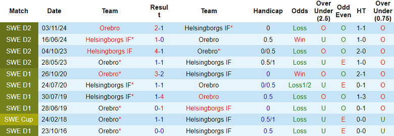 Nhận định, soi kèo Orebro vs Helsingborg, 00h00 ngày 16/4: Tin vào chủ nhà - Ảnh 3