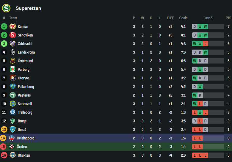 Nhận định, soi kèo Orebro vs Helsingborg, 00h00 ngày 16/4: Tin vào chủ nhà - Ảnh 4