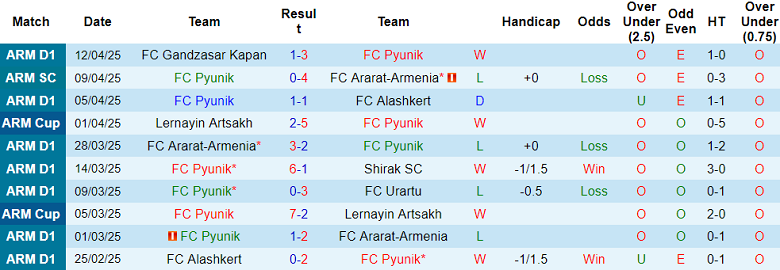 Nhận định, soi kèo Pyunik vs Ararat-Armenia, 21h30 ngày 15/4: Khách hoan ca - Ảnh 1