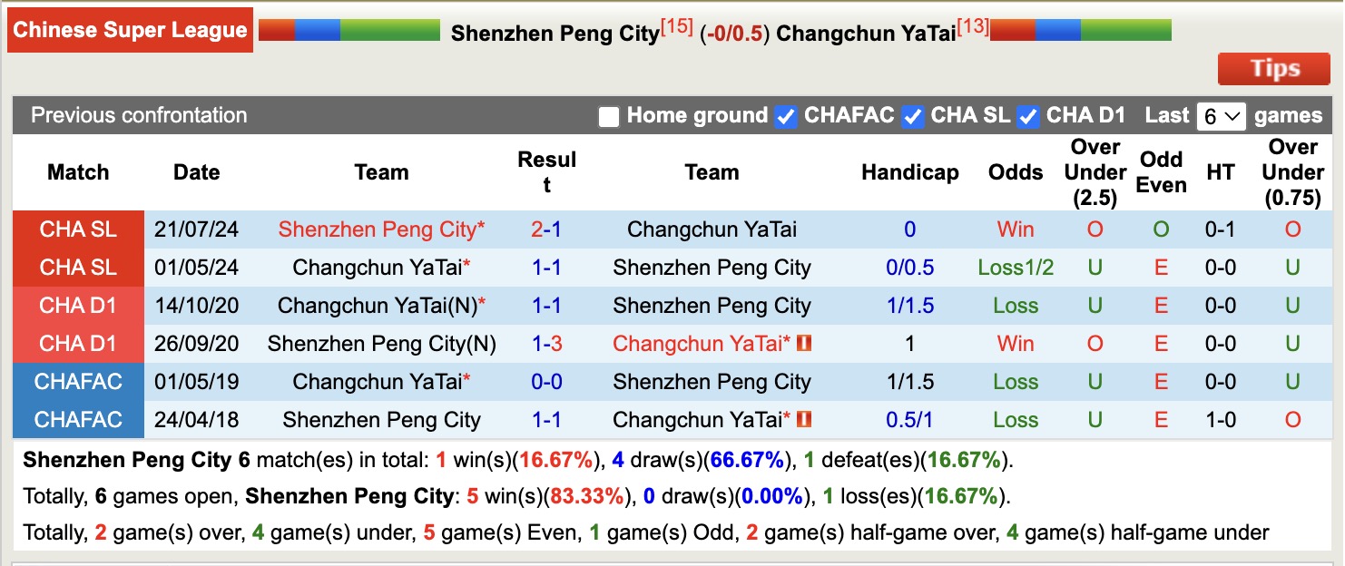 Nhận định, soi kèo Shenzhen Peng City vs Changchun YaTai, 19h00 ngày 15/4: Nối tiếp niềm vui - Ảnh 4