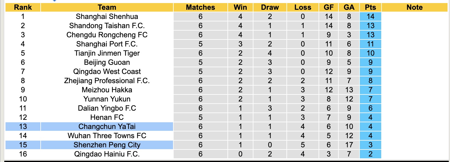 Nhận định, soi kèo Shenzhen Peng City vs Changchun YaTai, 19h00 ngày 15/4: Nối tiếp niềm vui - Ảnh 5
