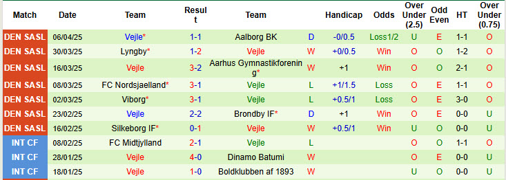 Nhận định, soi kèo Sonderjyske vs Vejle, 00h00 ngày 15/4: Trận đấu sinh tử - Ảnh 3