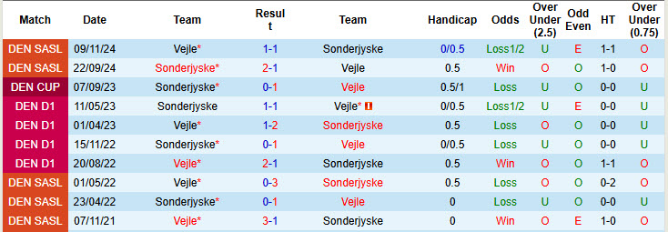 Nhận định, soi kèo Sonderjyske vs Vejle, 00h00 ngày 15/4: Trận đấu sinh tử - Ảnh 4