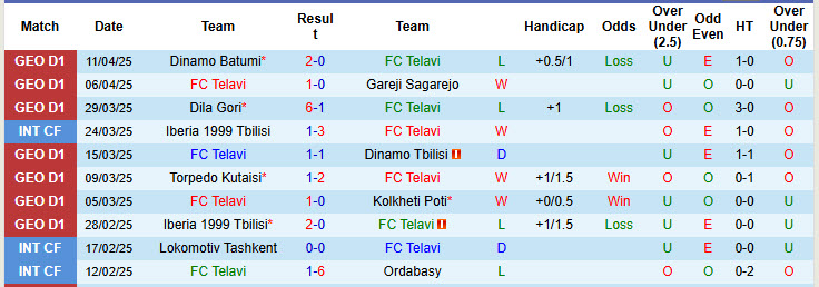 Nhận định, soi kèo Telavi vs Gagra Tbilisi, 23h00 ngày 14/4: Phá dớp đối đầu - Ảnh 2