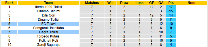 Nhận định, soi kèo Telavi vs Gagra Tbilisi, 23h00 ngày 14/4: Phá dớp đối đầu - Ảnh 5