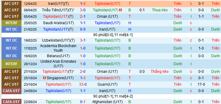 Nhận định, soi kèo U17 Tajikistan vs U17 Hàn Quốc, 00h15 ngày 15/4: - Ảnh 1