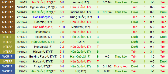 Nhận định, soi kèo U17 Tajikistan vs U17 Hàn Quốc, 00h15 ngày 15/4: - Ảnh 2