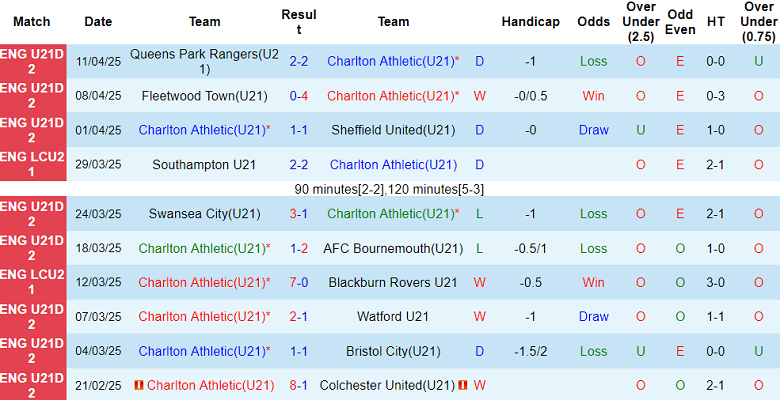 Nhận định, soi kèo U21 Charlton vs U21 Birmingham, 20h00 ngày 15/4: Khách ‘ghi điểm’ - Ảnh 1