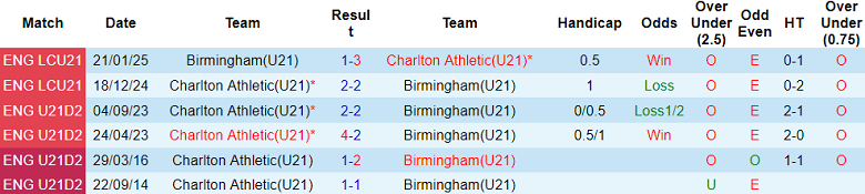 Nhận định, soi kèo U21 Charlton vs U21 Birmingham, 20h00 ngày 15/4: Khách ‘ghi điểm’ - Ảnh 3