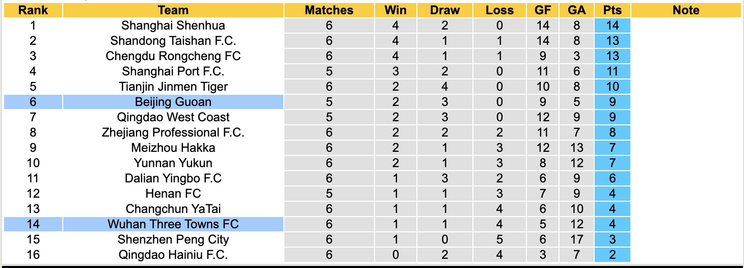 Nhận định, soi kèo Wuhan Three Towns vs Beijing Guoan, 18h35 ngày 15/4: Buồn cho chủ nhà - Ảnh 5