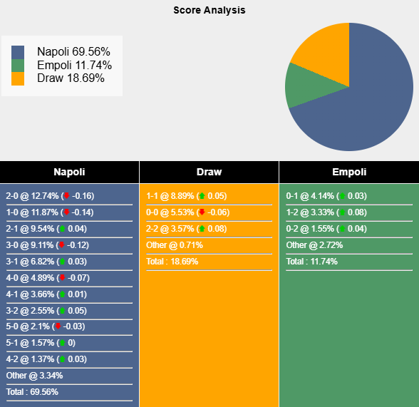 Siêu máy tính dự đoán Napoli vs Empoli, 1h45 ngày 15/4 - Ảnh 1