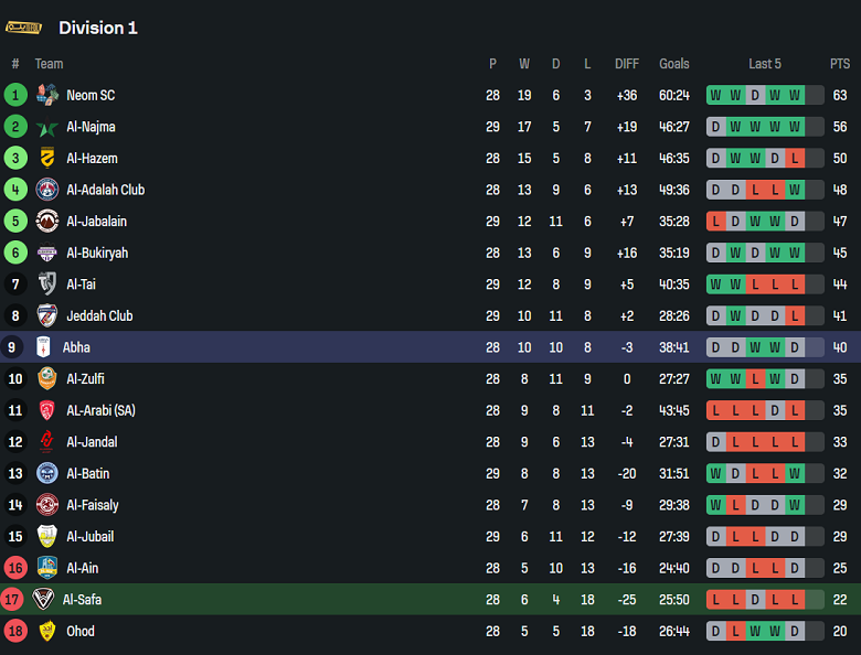 Nhận định, soi kèo Al Safa vs Abha, 22h45 ngày 16/4: Lực bất tòng tâm - Ảnh 4