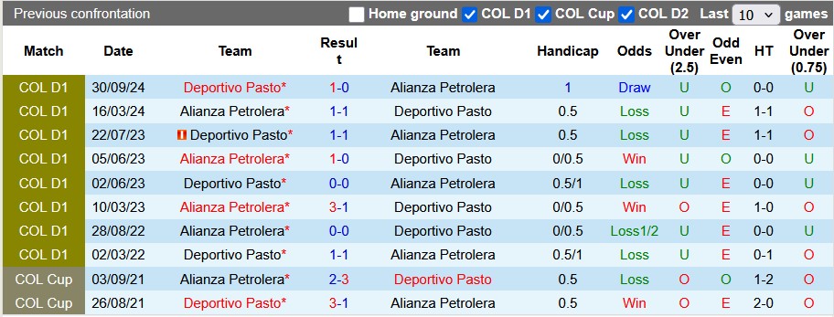 Nhận định, soi kèo Alianza Petrolera vs Deportivo Pasto, 4h00 ngày 16/4: Tẻ nhạt - Ảnh 3