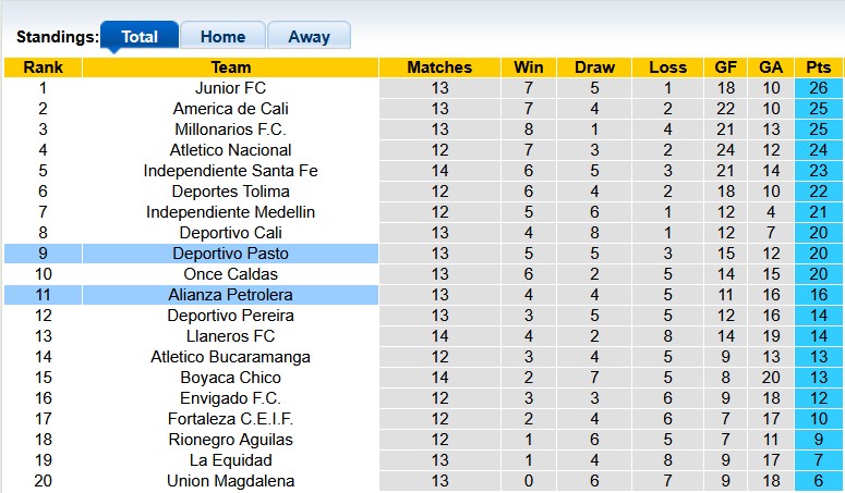 Nhận định, soi kèo Alianza Petrolera vs Deportivo Pasto, 4h00 ngày 16/4: Tẻ nhạt - Ảnh 4