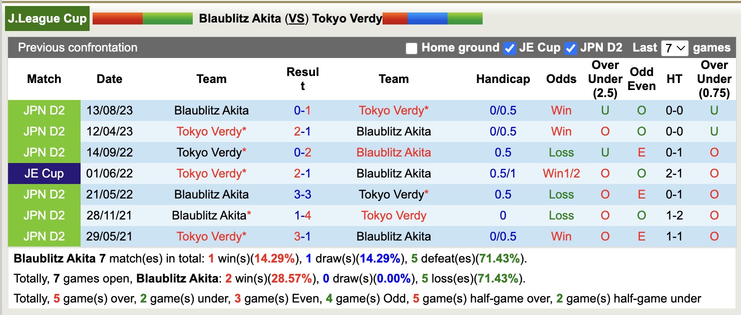 Nhận định, soi kèo Blaublitz Akita vs Tokyo Verdy, 17h00 ngày 16/4: Đi tìm niềm vui - Ảnh 4