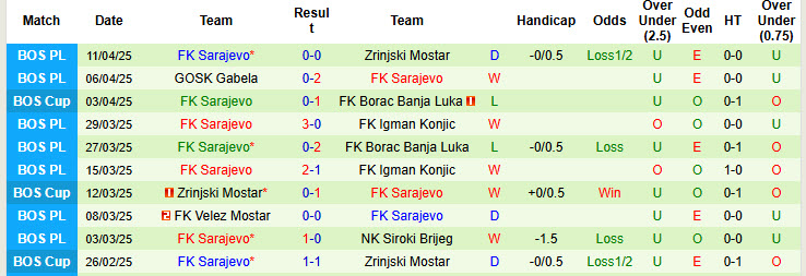 Nhận định, soi kèo Borac Banja Luka vs Sarajevo, 22h30 ngày 15/4: Vé đã nằm trong túi - Ảnh 3