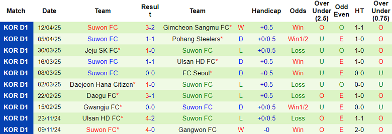 Nhận định, soi kèo Busan Transportation vs Suwon FC, 17h00 ngày 16/4: Biết đâu bất ngờ - Ảnh 2