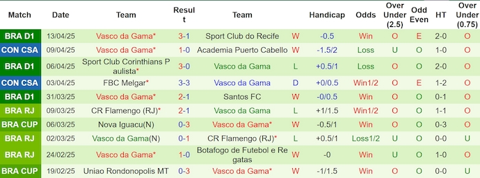 Nhận định, soi kèo Ceara vs Vasco da Gama, 7h30 ngày 16/4: Sức mạnh tân binh - Ảnh 3