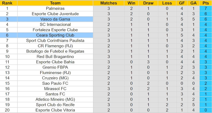 Nhận định, soi kèo Ceara vs Vasco da Gama, 7h30 ngày 16/4: Sức mạnh tân binh - Ảnh 5