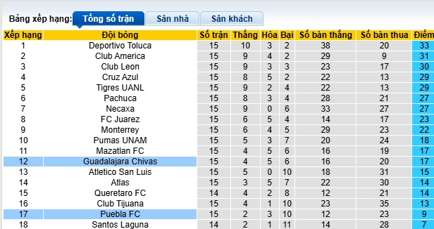 Nhận định, soi kèo Chivas Guadalajara vs Puebla, 08h05 ngày 16/4: Khách buông xuôi - Ảnh 1
