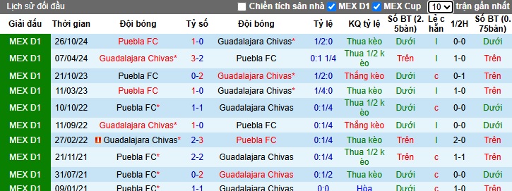 Nhận định, soi kèo Chivas Guadalajara vs Puebla, 08h05 ngày 16/4: Khách buông xuôi - Ảnh 2