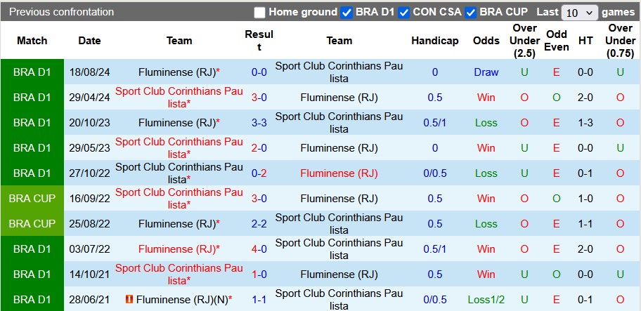 Nhận định, soi kèo Corinthians vs Fluminense, 5h30 ngày 17/4: Phong độ đang cao - Ảnh 3