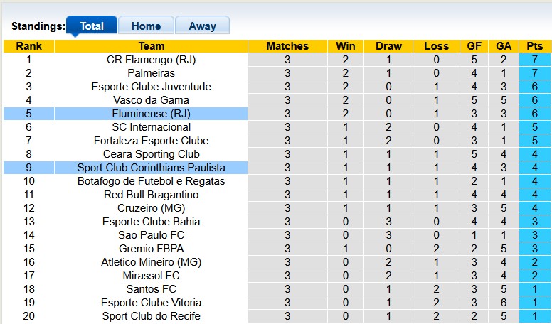 Nhận định, soi kèo Corinthians vs Fluminense, 5h30 ngày 17/4: Phong độ đang cao - Ảnh 4