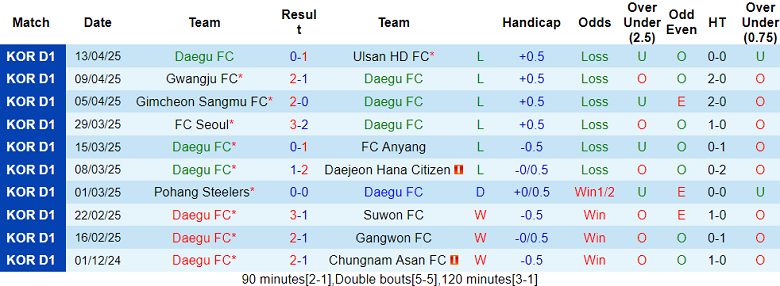 Nhận định, soi kèo Daegu vs Gimhae City, 17h00 ngày 16/4: Khó tin chủ nhà - Ảnh 1