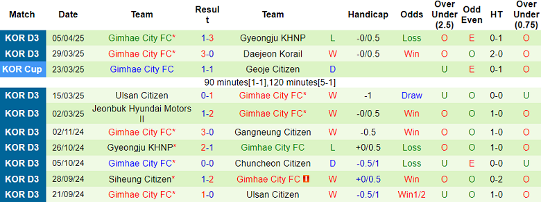 Nhận định, soi kèo Daegu vs Gimhae City, 17h00 ngày 16/4: Khó tin chủ nhà - Ảnh 2