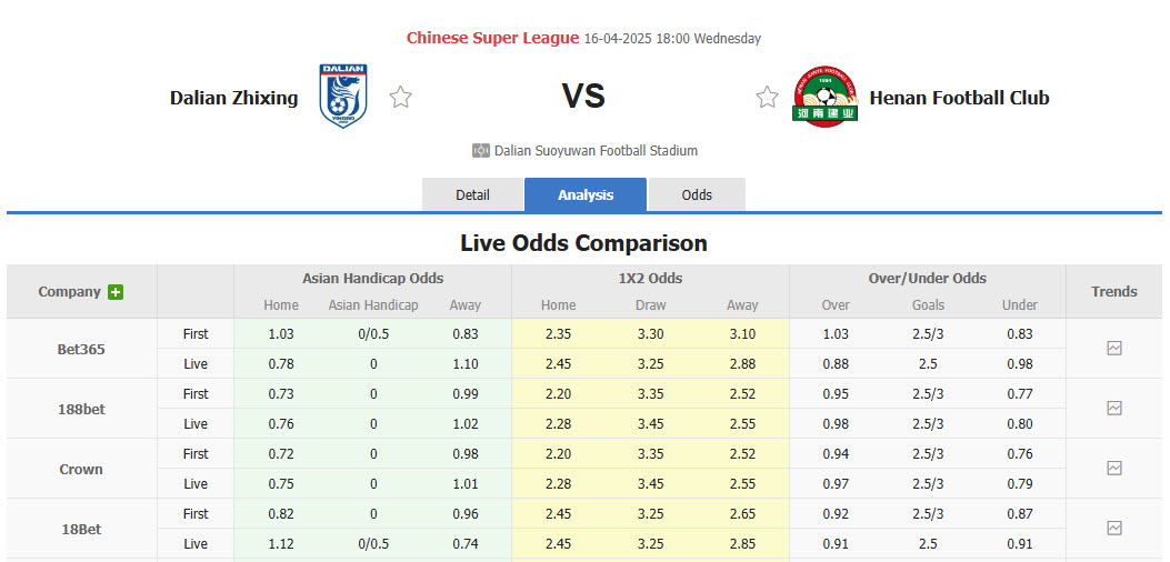 Nhận định, soi kèo Dalian Yingbo vs Henan, 18h00 ngày 16/4: Tân binh ăn mừng - Ảnh 1