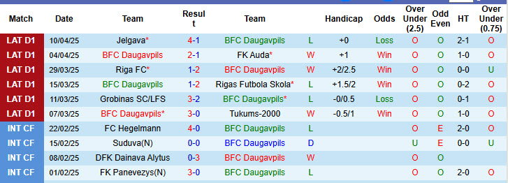 Nhận định, soi kèo Daugavpils vs Super Nova Riga, 23h00 ngày 15/4: Không thỏa hiệp - Ảnh 3