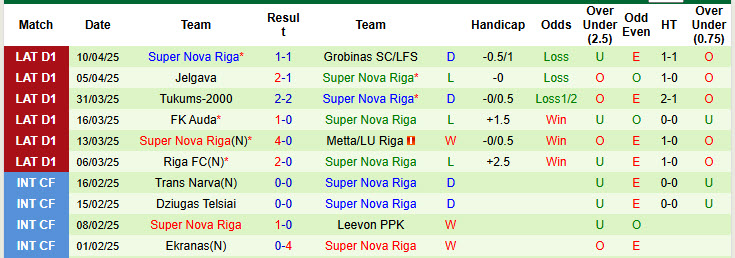 Nhận định, soi kèo Daugavpils vs Super Nova Riga, 23h00 ngày 15/4: Không thỏa hiệp - Ảnh 4