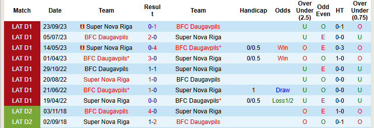 Nhận định, soi kèo Daugavpils vs Super Nova Riga, 23h00 ngày 15/4: Không thỏa hiệp - Ảnh 5